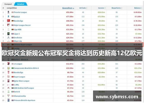 欧冠奖金新规公布冠军奖金将达到历史新高12亿欧元